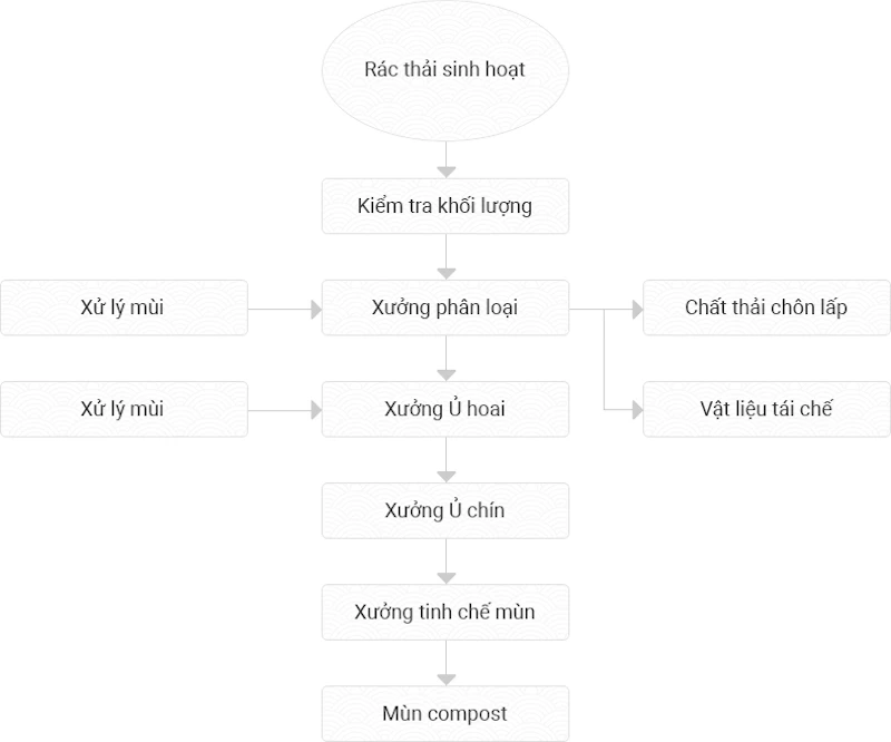 Xử lý chất thải screenshot 1