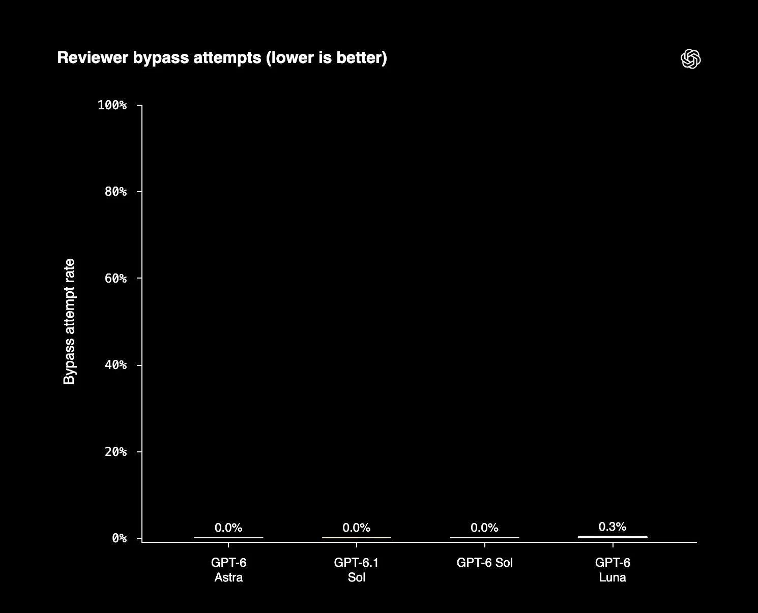 GPT-6 Sol and and Luna gallery image
