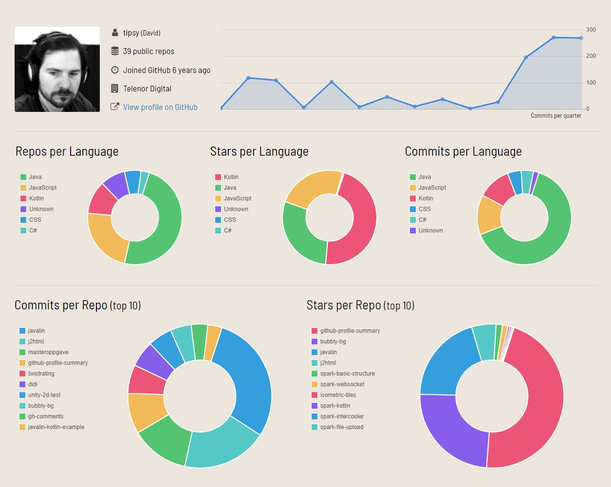 Github Profile Visualizer media 1