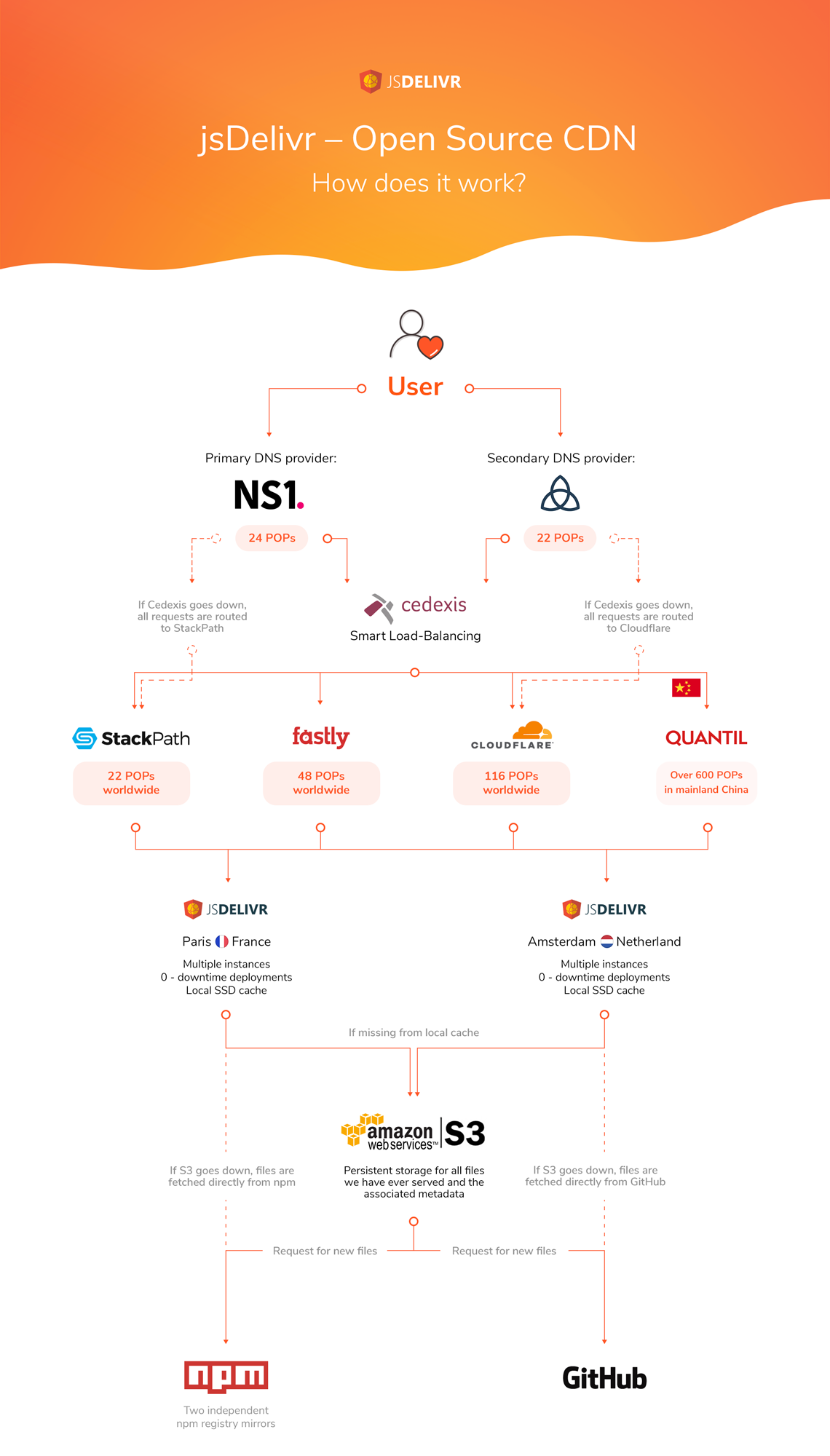 JsDelivr - Free Multi-CDN For Open Source Projects Hosted On Npm ...