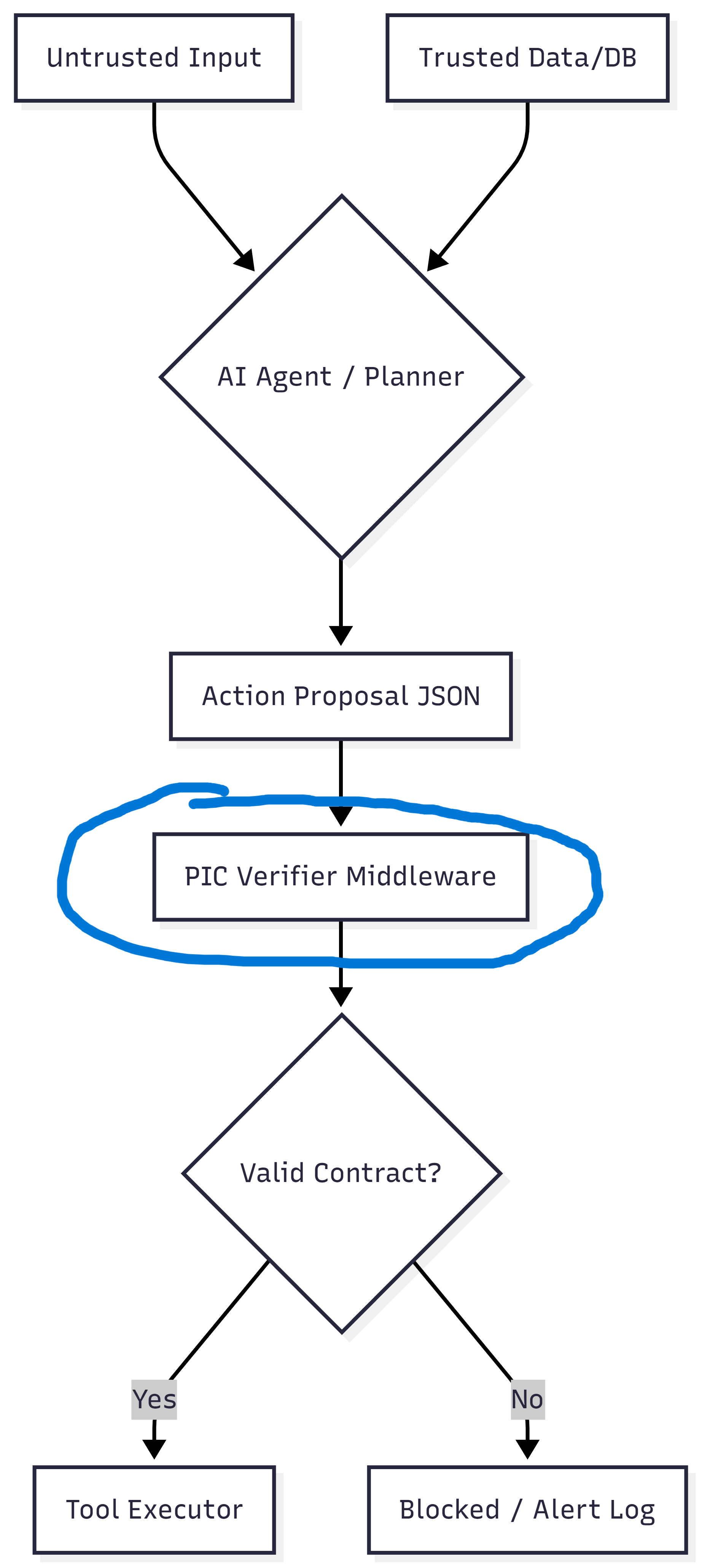 PIC Standard: AI Action Firewall gallery image