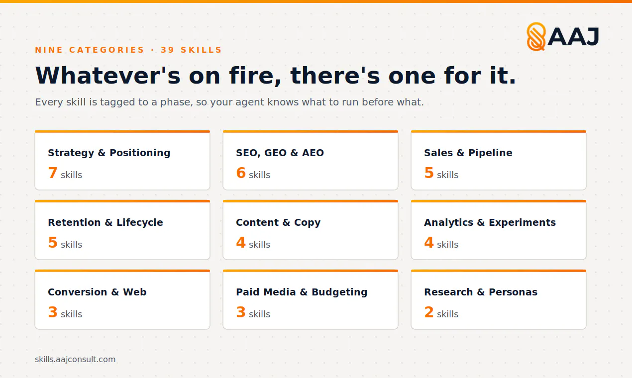 AAJ Marketing Skills gallery image