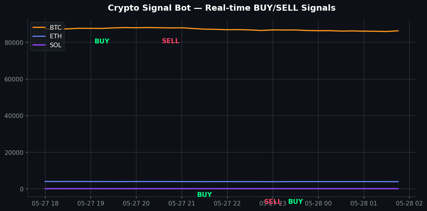 Crypto Trading Signal Bot gallery image