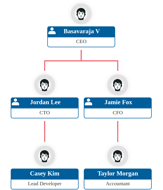 Org -Diagramm Genie