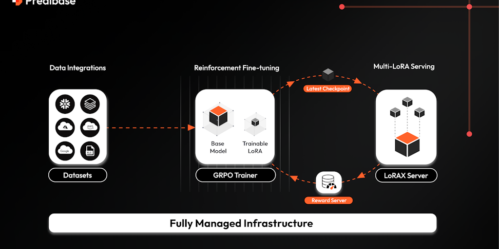 Predibase Reinforcement Fine-Tuning