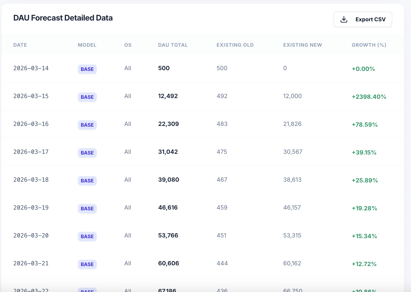 AI Growth Prophet — DAU Forecasting gallery image