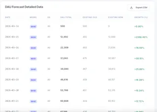 AI Growth Prophet ā DAU Forecasting gallery image