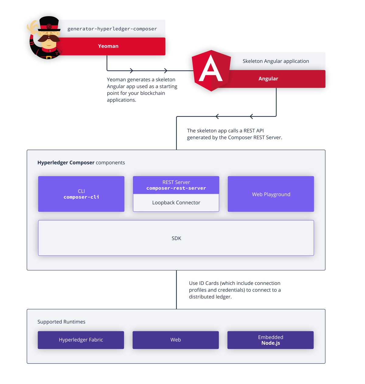 Hyperledger Composer gallery image