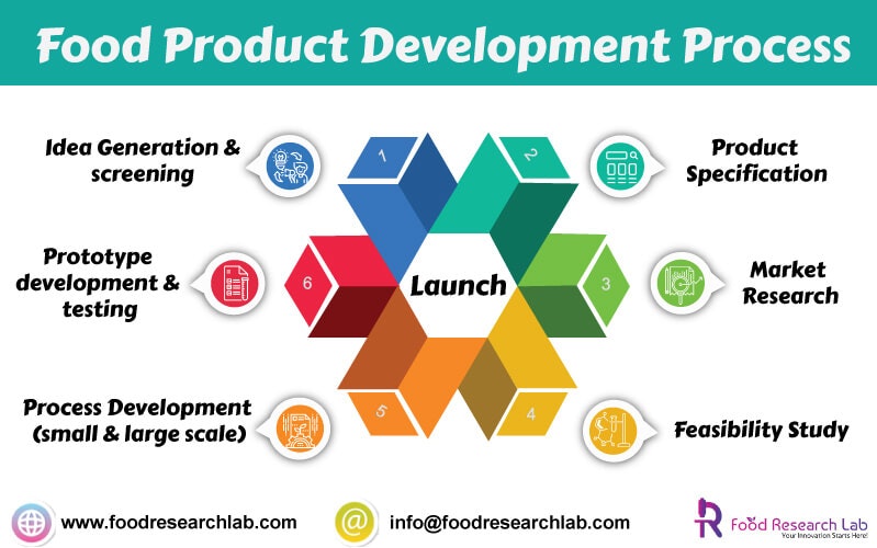 New food, beverage  product development 