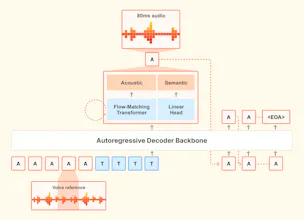 Voxtral TTS by Mistral AI gallery image