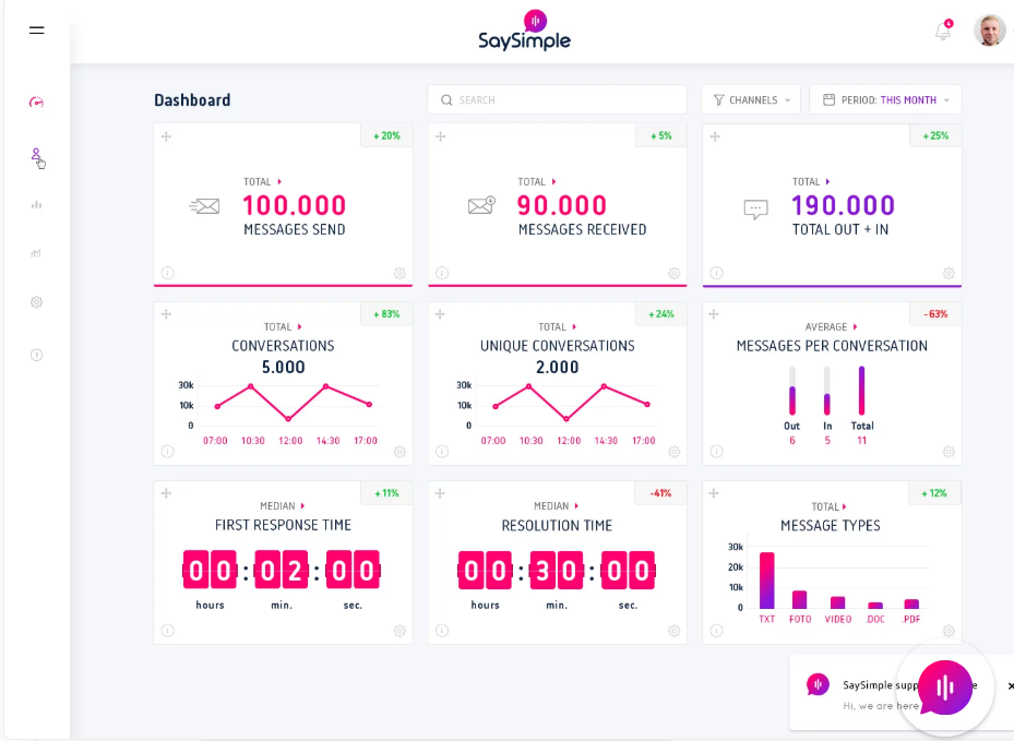 SaySimple Messaging Intelligence Module