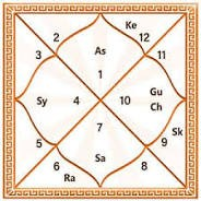 Free Online Kundali & Vedic Birth Chart  gallery image