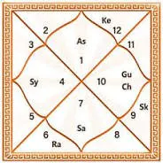 Free Online Kundali & Vedic Birth Chart gallery image