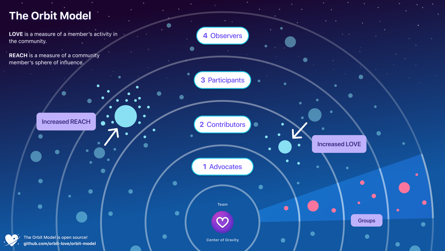 Epic List: Community Building Frameworks gallery image