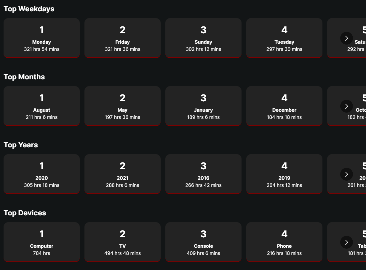Média Netflix enveloppé - Obtenez un aperçu de vos habitudes de visualisation Netflix! 5
