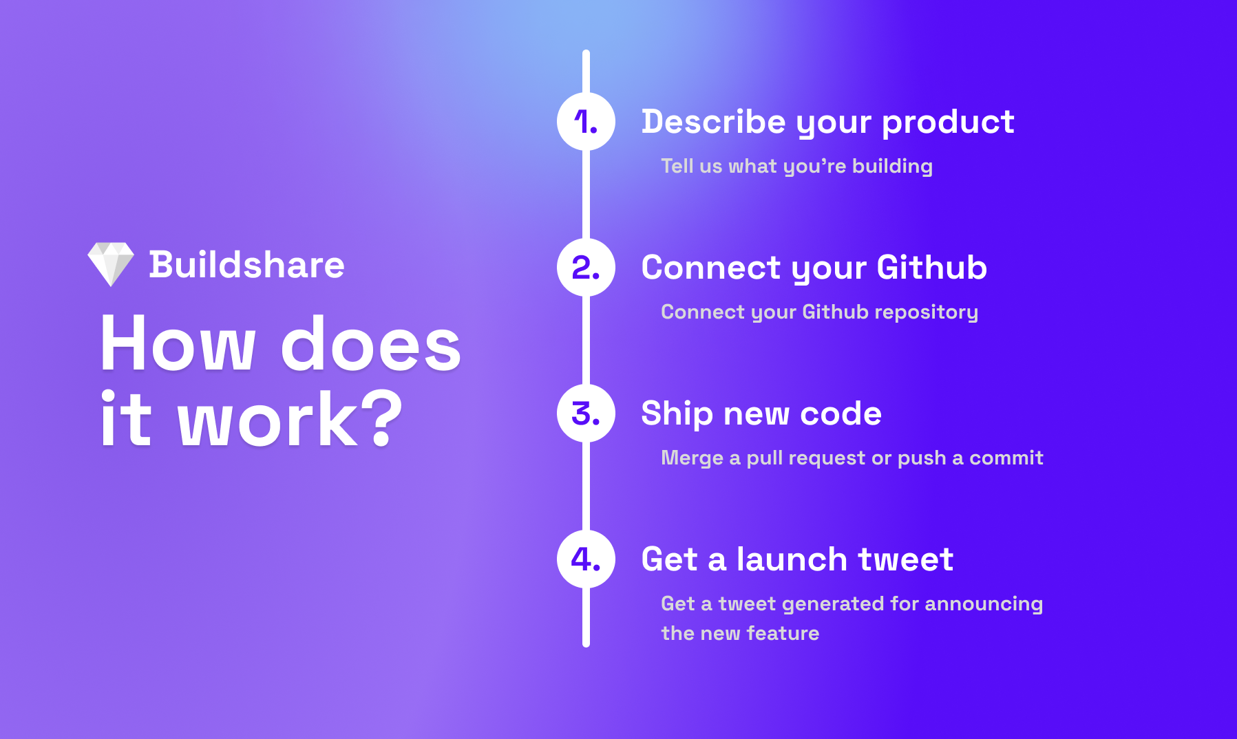 startuptile Buildshare-Generate launch tweets automatically when you ship new code