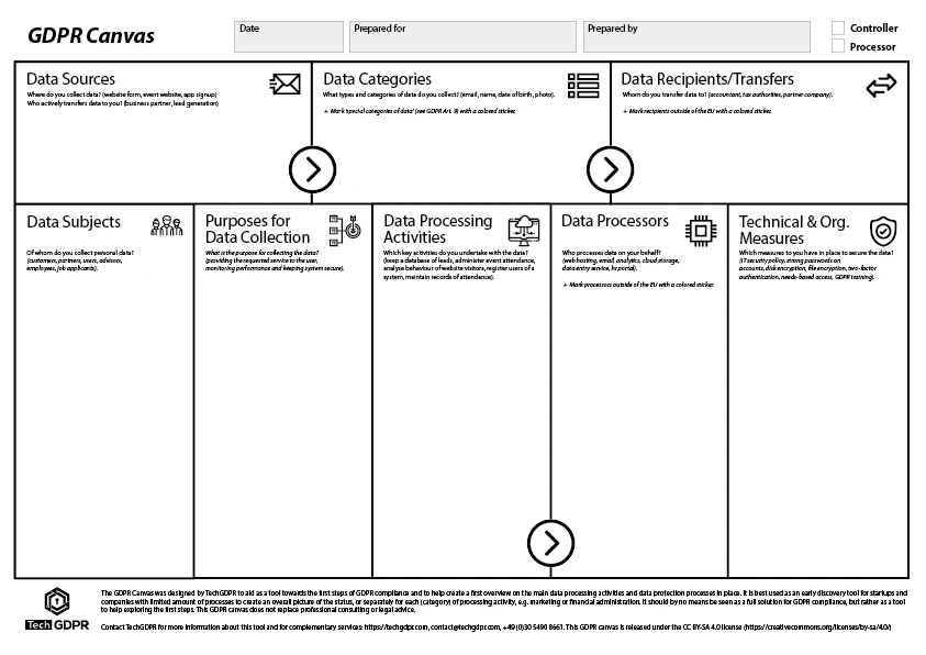GDPR Canvas (methodology)