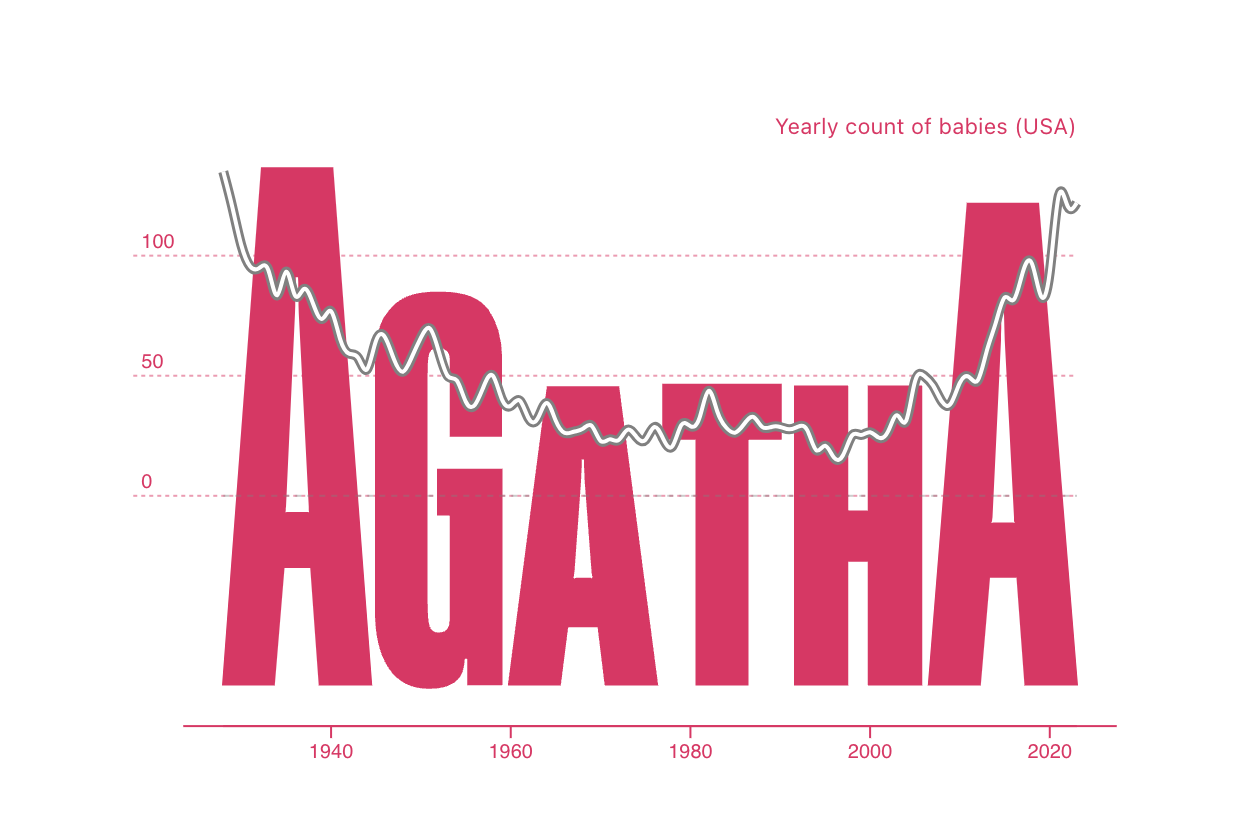 Baby Name Trends - Explore name trends with data-driven typography media 5