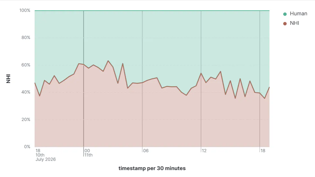 Omnivery Bot Detection API gallery image