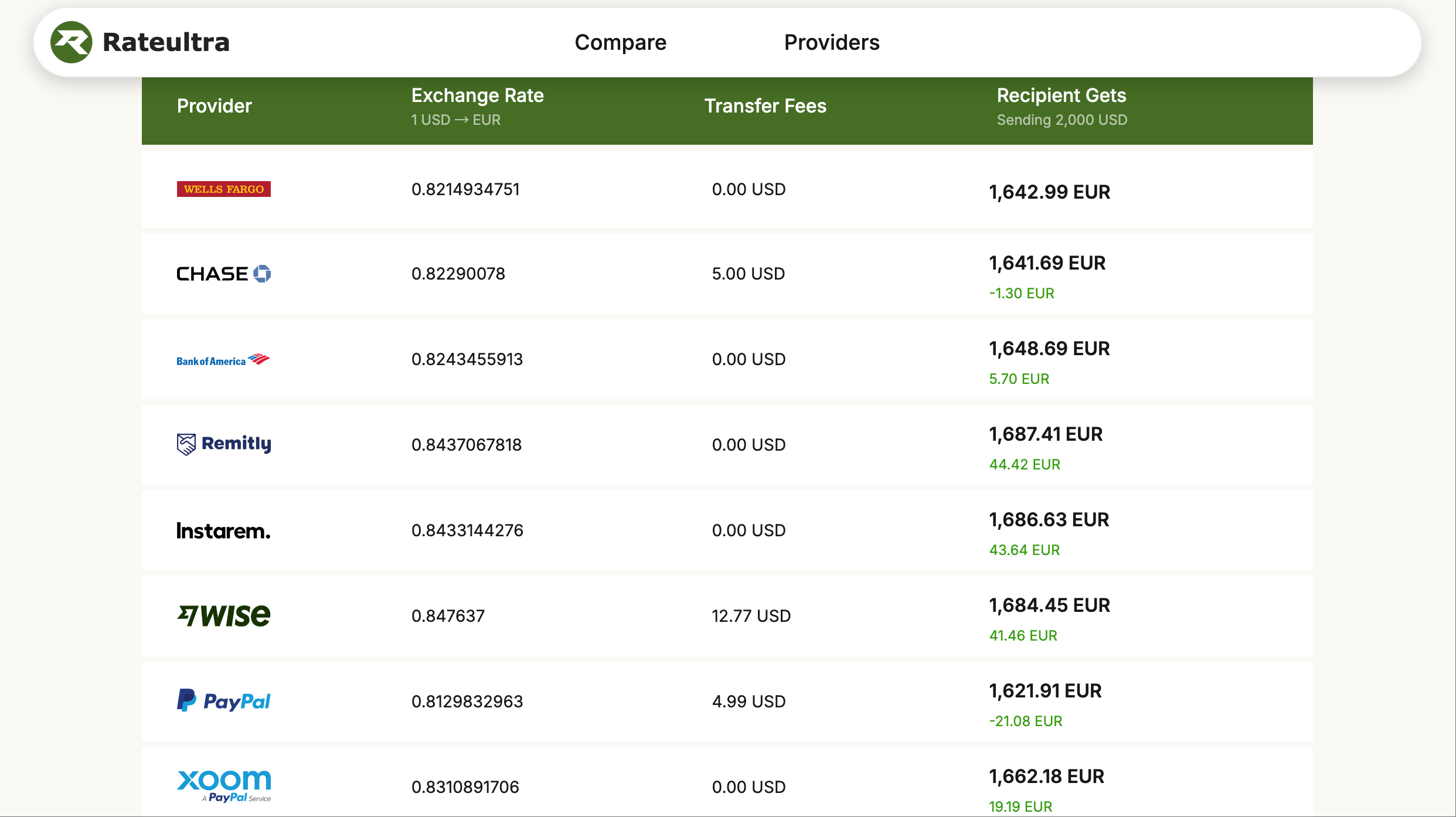 Média Rateultra - Comparez les fournisseurs de transfert d'argent et les taux de change 3