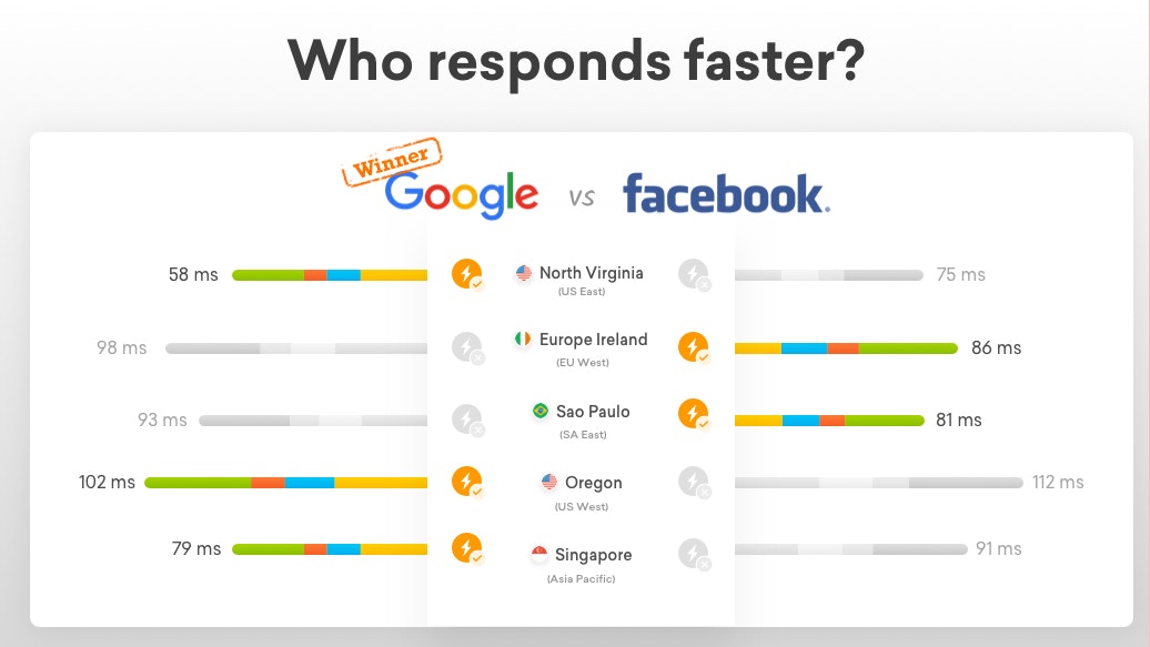 Is it down by Freshping gallery image