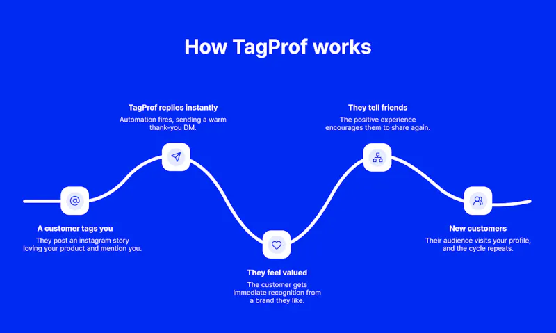 TagProf screenshot 3