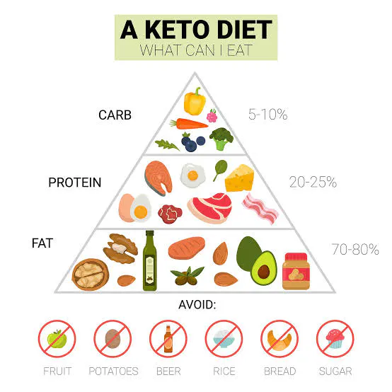 KETOGENIC DIET