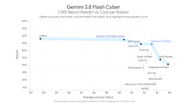 Google Gemini 3.8 Flash and Cyber gallery image