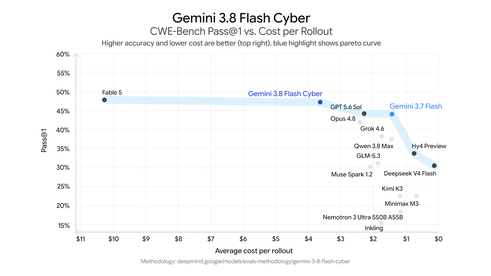Google Gemini 3.8 Flash and Cyber screenshot 6