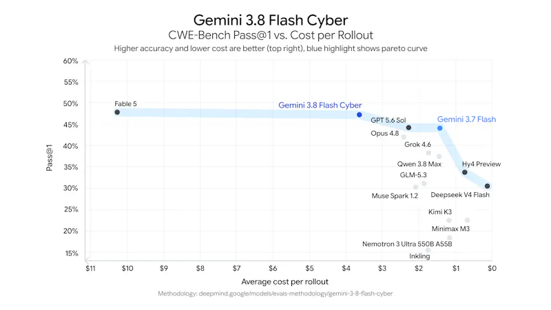 Google Gemini 3.8 Flash and Cyber screenshot 6