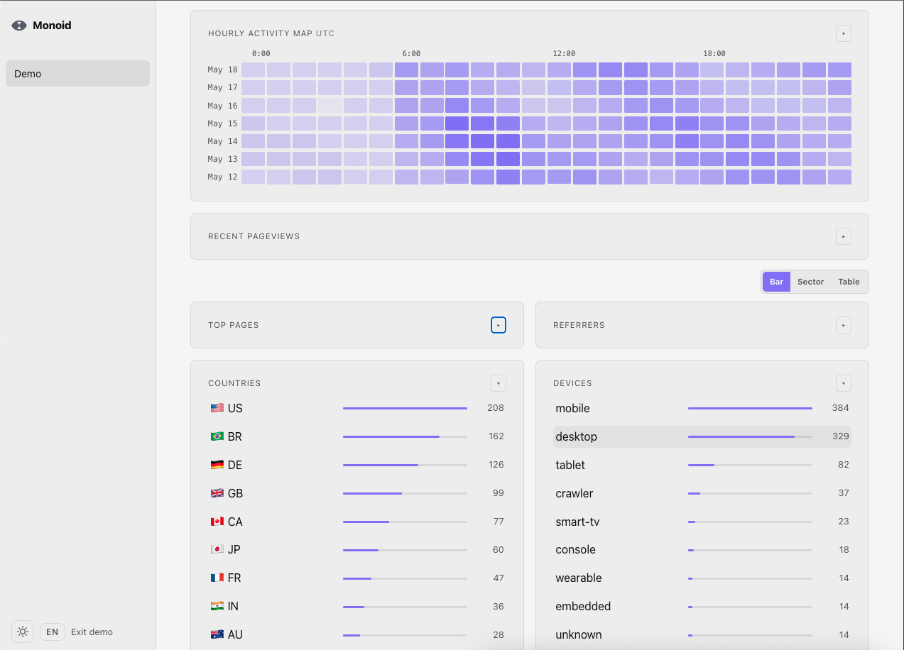 Monoid — Privacy-first Web Analytics gallery image