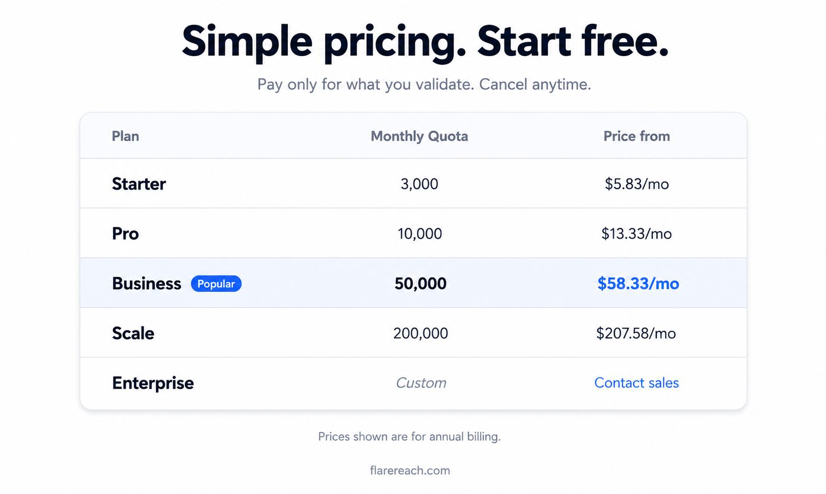 Email Validation API — Flarereach gallery image
