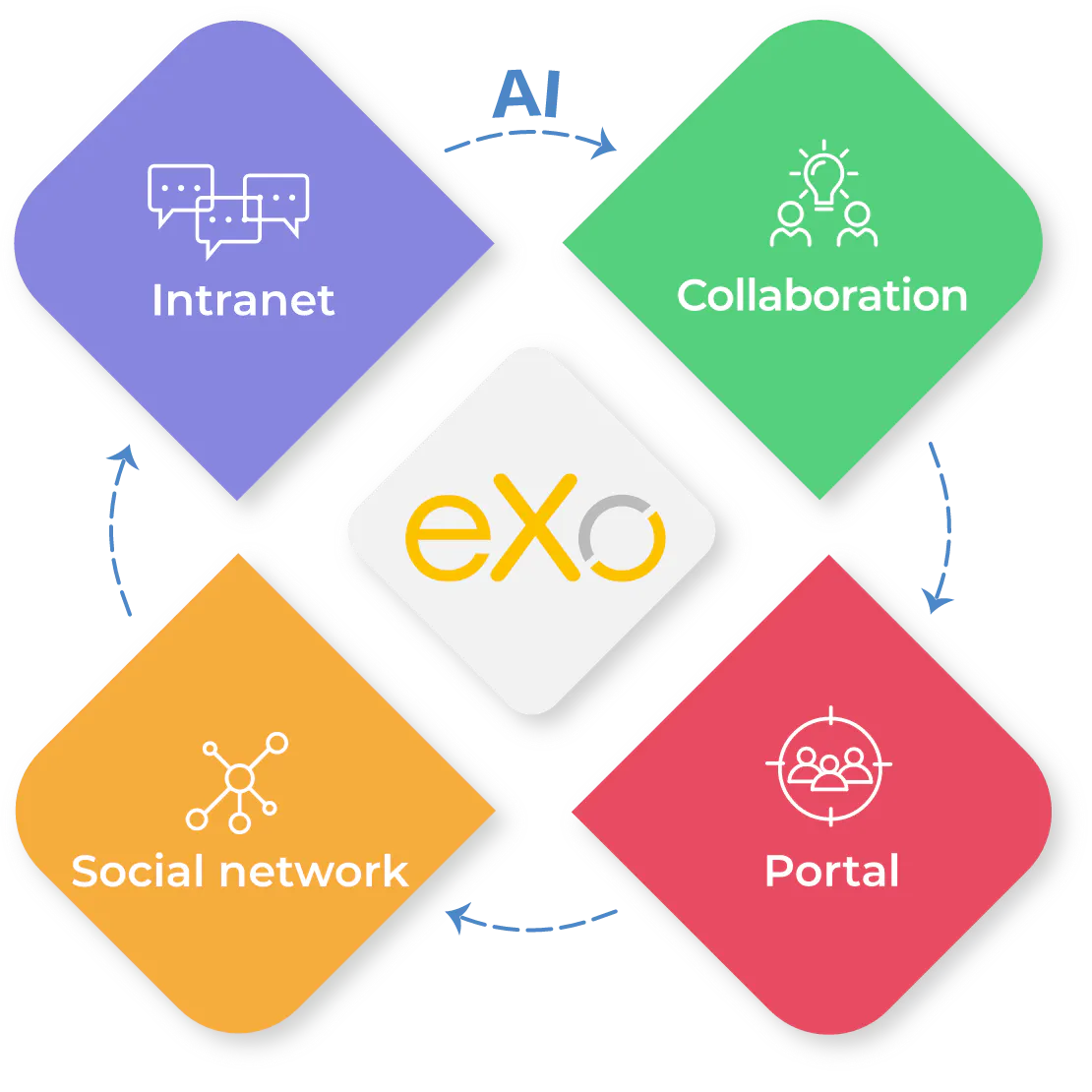 eXo Platform AI 제품 배너