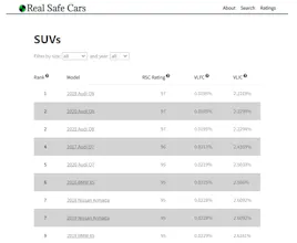 RealSafeCars Car Safety Ratings gallery image