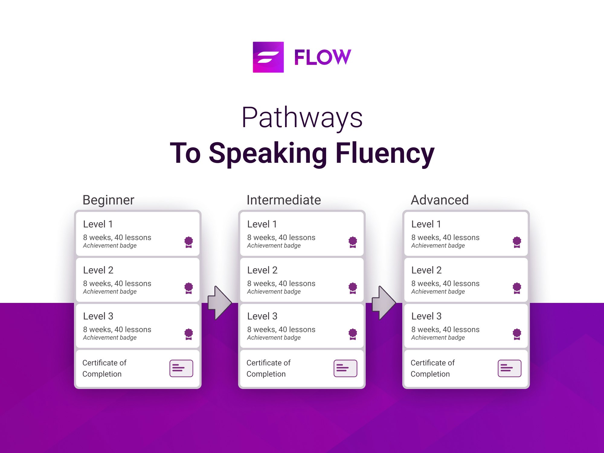 flow-speak-learning-pathways - Pathways to speaking fluency