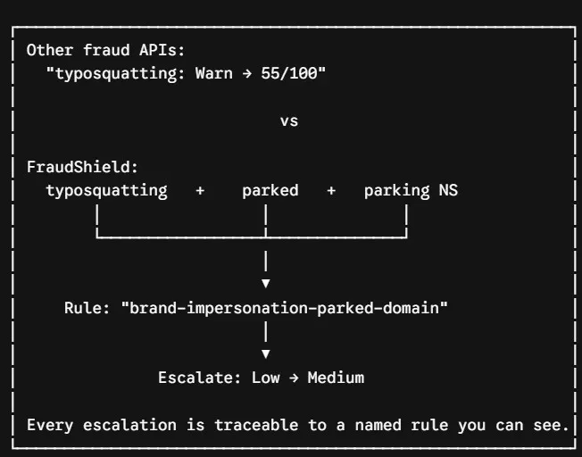 FraudShield gallery image