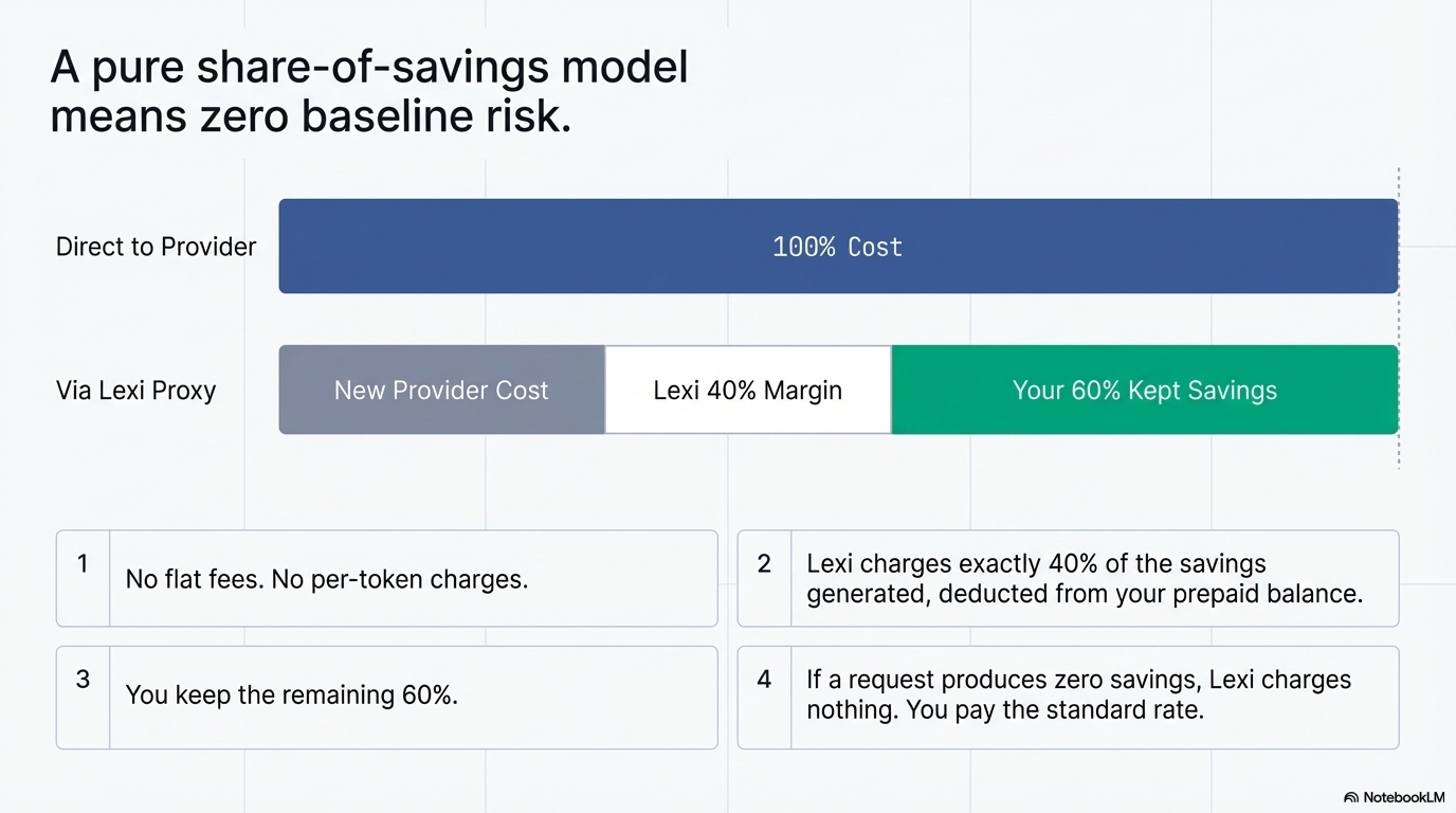 Lexi - Your AI API bill, but smaller media 3