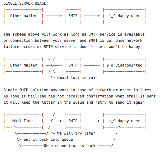 mail-time — Open Source SMTP queue gallery image