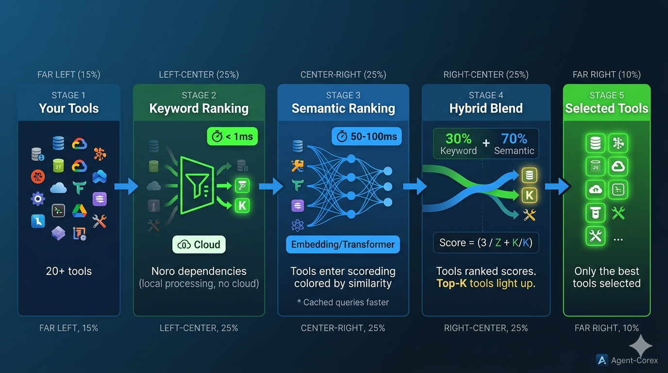 Agent-Corex – Intelligent Tool Selection gallery image