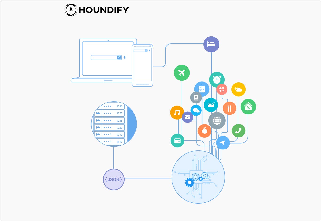 Houndify by SoundHound media 3