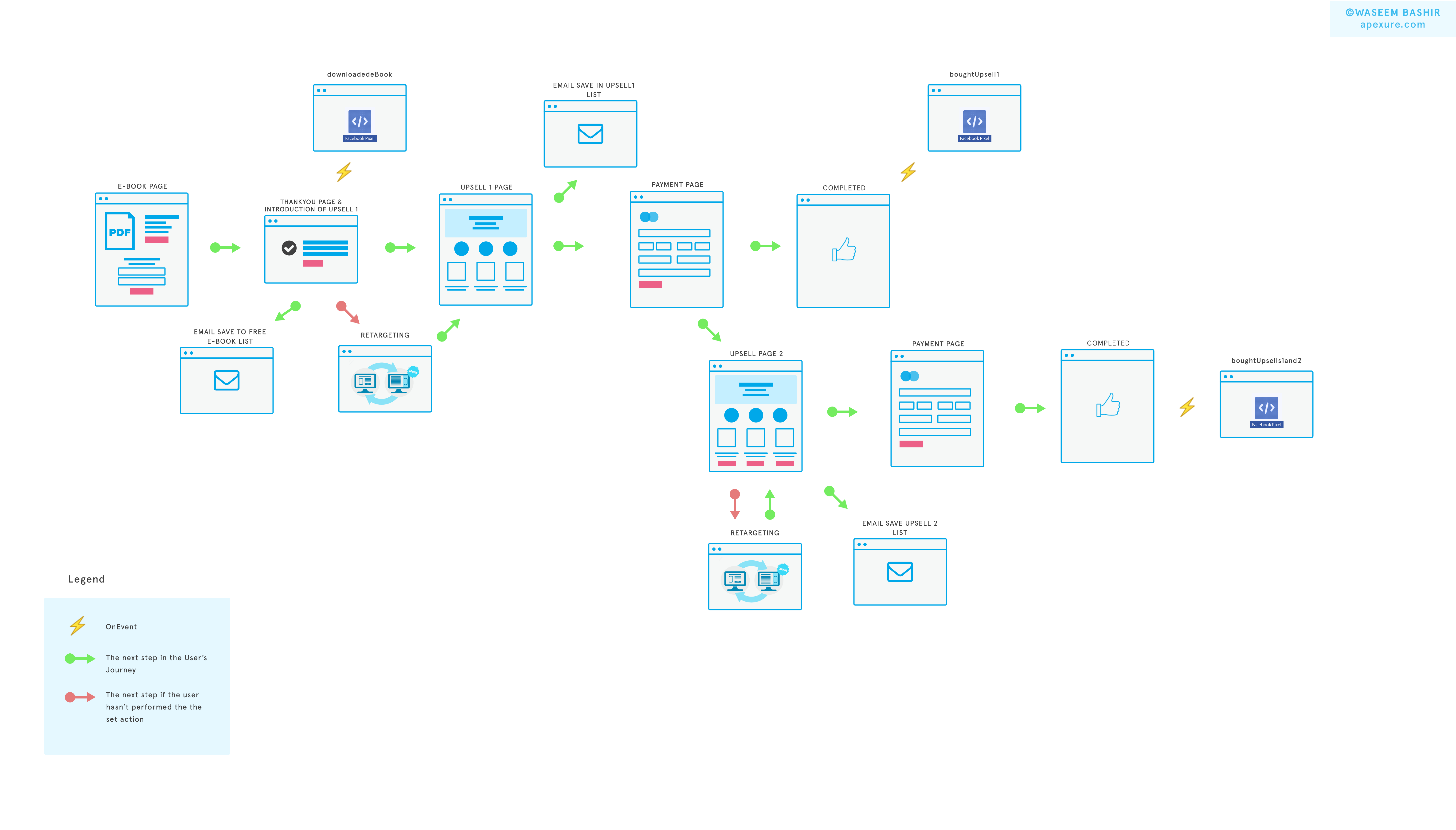 The Sales Funnel Layout Kit gallery image