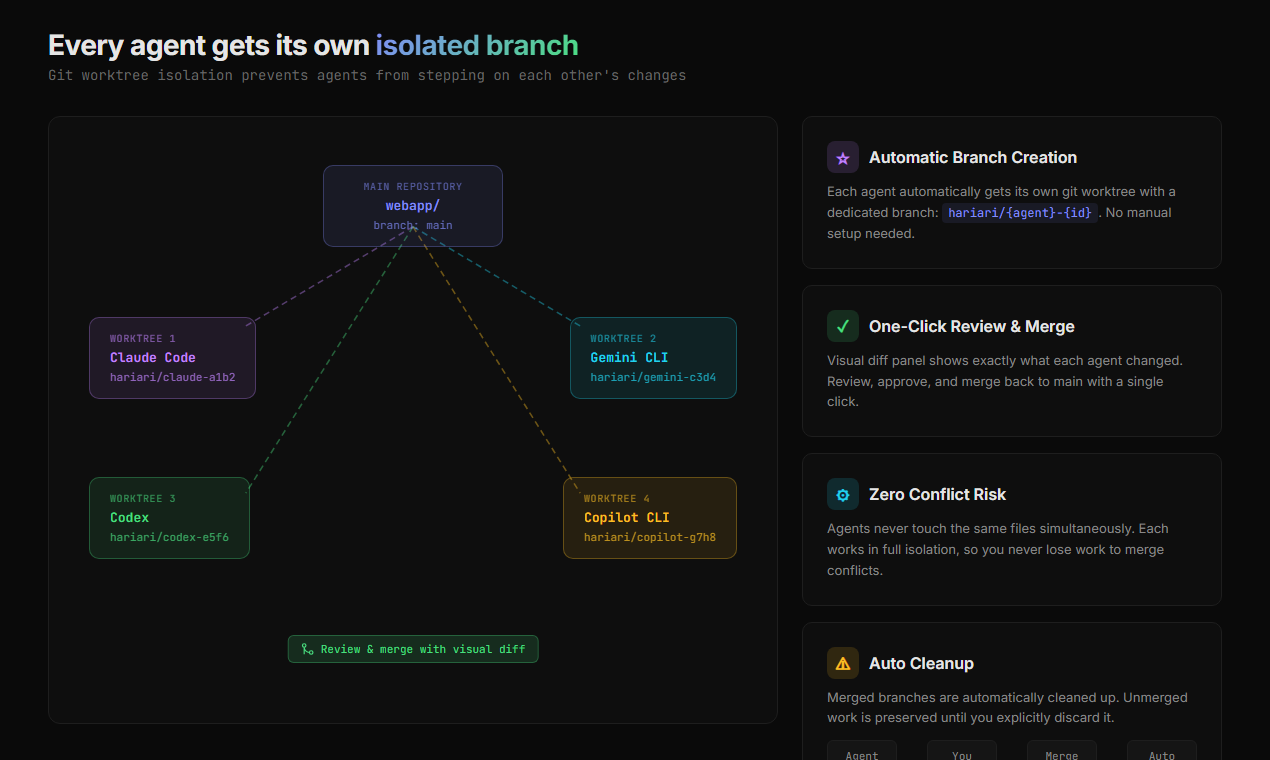 HariAri - Run 12 agents side by side  gallery image
