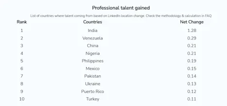 Talent Migration Charts gallery image