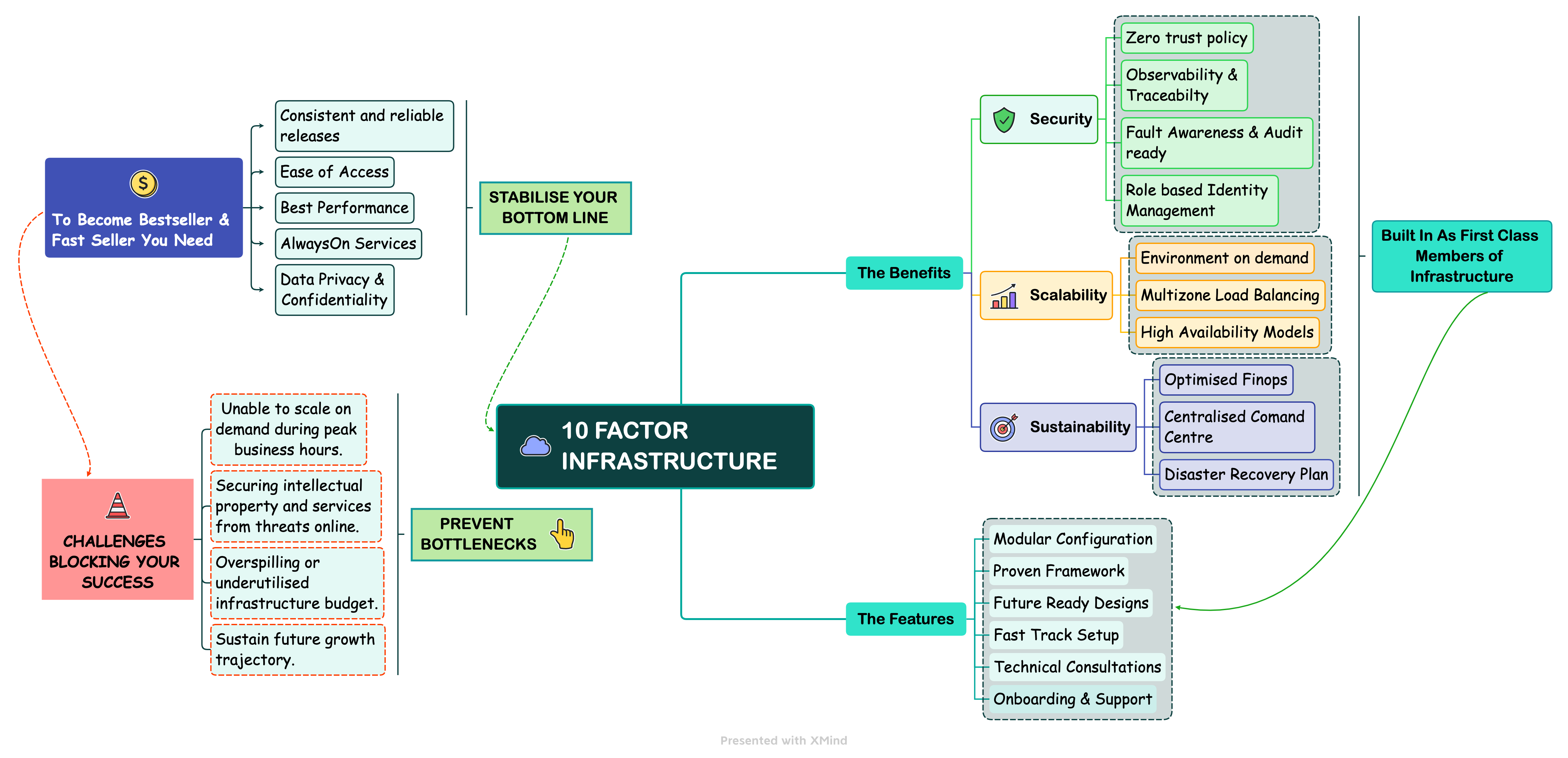Média L'infrastructure à 10 facteurs - Pour la livraison de logiciels sécurisée, évolutive et durable 5