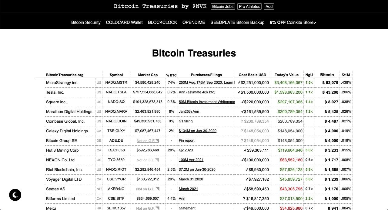 Bitcoin Treasuries .net: List of companies that have Bitcoin on their  balance sheets | Product Hunt