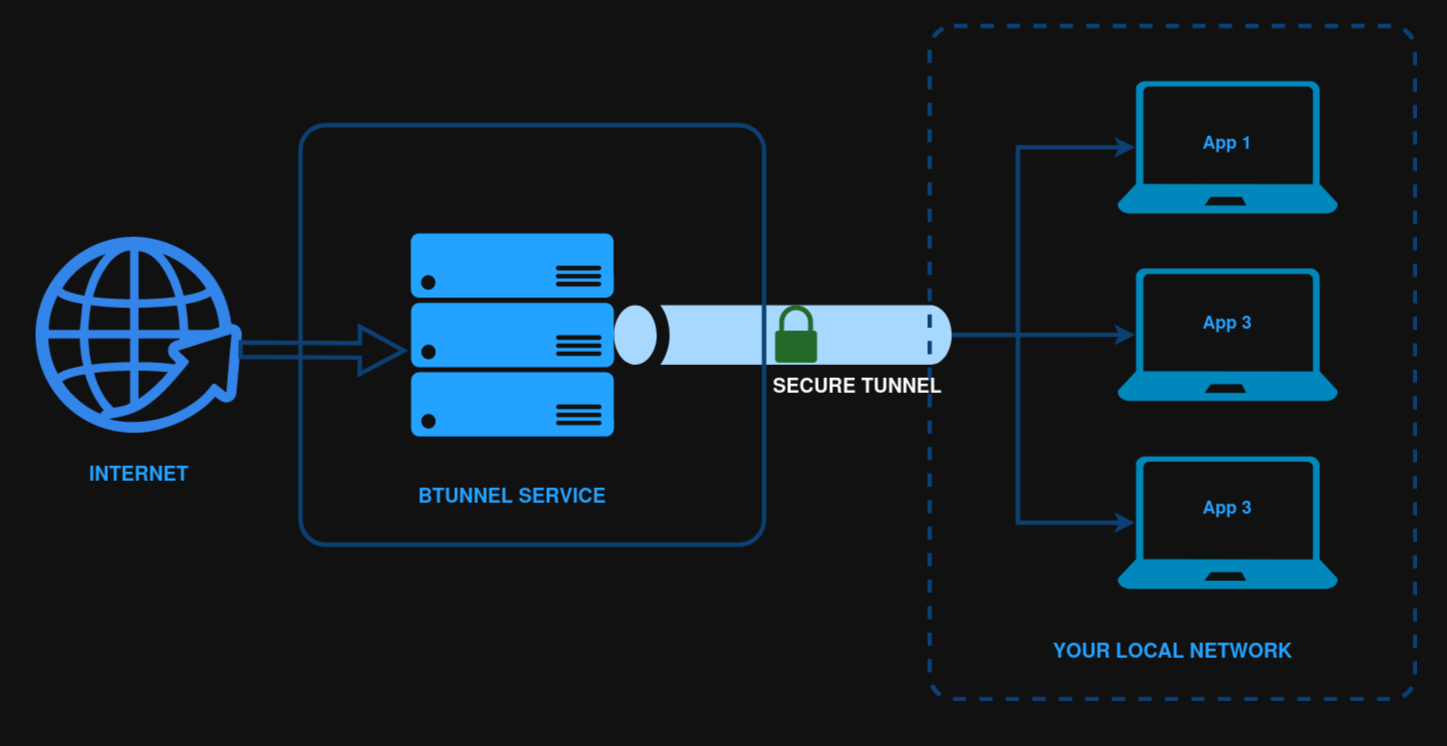 btunnel gallery image