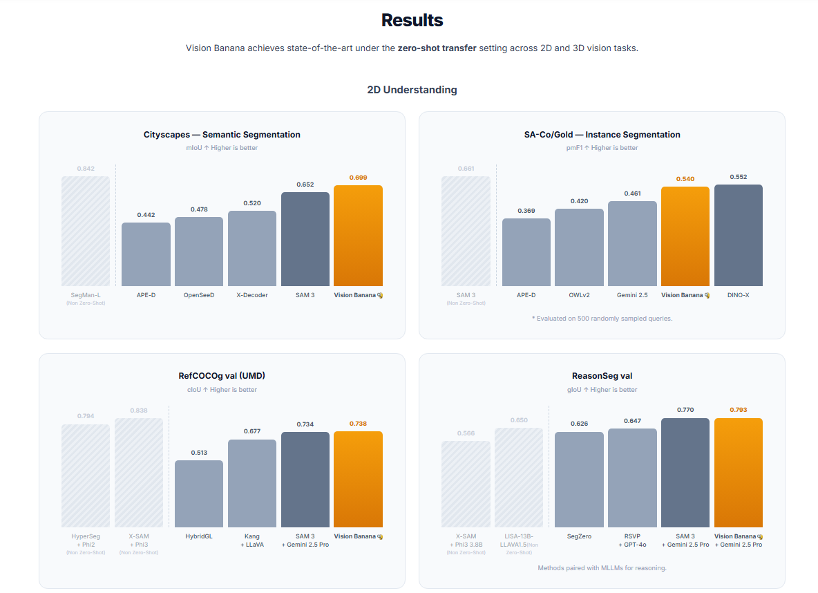 Vision Banana From Google DeepMind gallery image