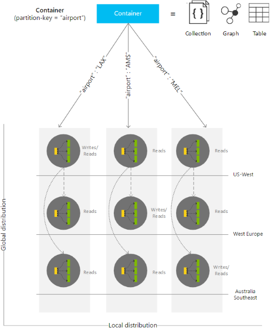 Azure Cosmos DB gallery image