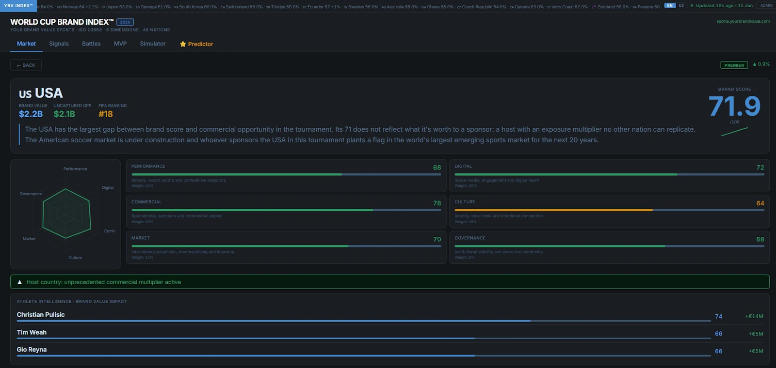 Soccer World Cup Brand Index screenshot 2