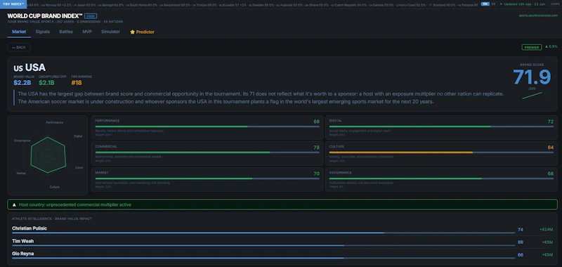 Soccer World Cup Brand Index screenshot 2